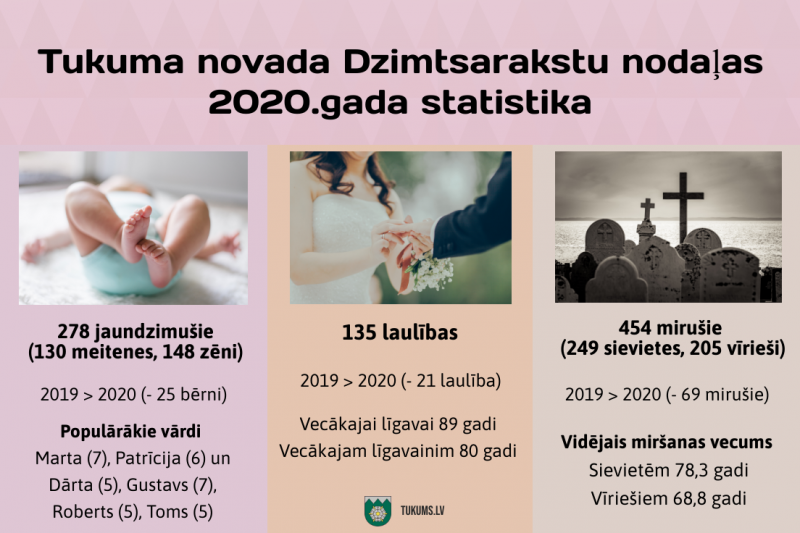Dzimtsarakstu statistika 2020 lab