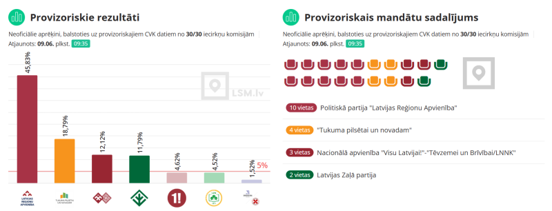 Vēlēšanu rezultāti