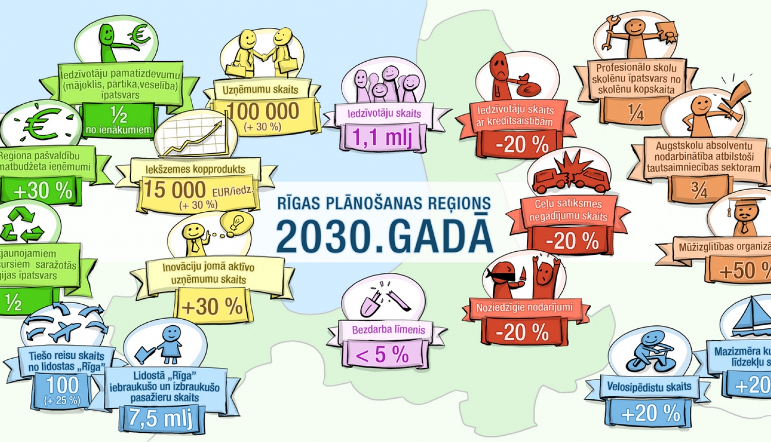 Rīgas plānošanas reģions: 2030.gadā reģionā varētu dzīvot 1,1 miljons iedzīvotāju un iekšzemes kopprodukts varētu pieaugt par 30%